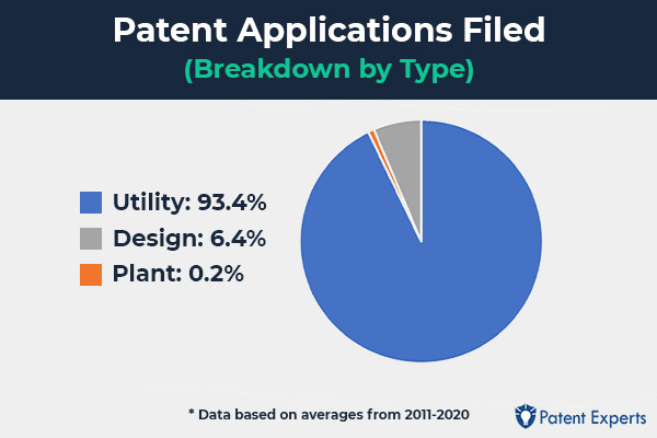 Pie chart of most common type of patent