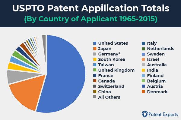 Pie chart of patents by country