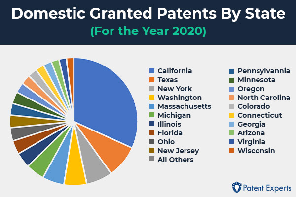 Pie chart of patents by state
